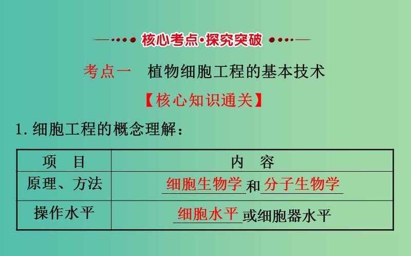 高考生物一轮复习 专题2 细胞工程 1 植物细胞工程课件 新人教版选修3.ppt_第3页