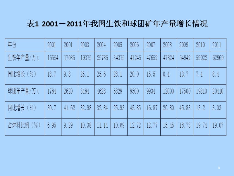 我国球团生产技术现状及发展趋势ppt课件_第3页