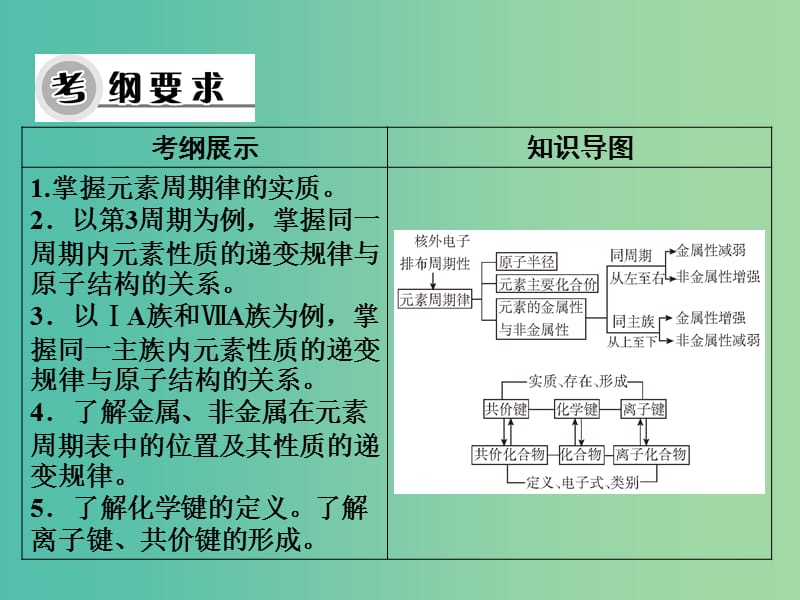 高考化学一轮复习 第五章 第15讲 元素周期律 化学键课件.ppt_第3页