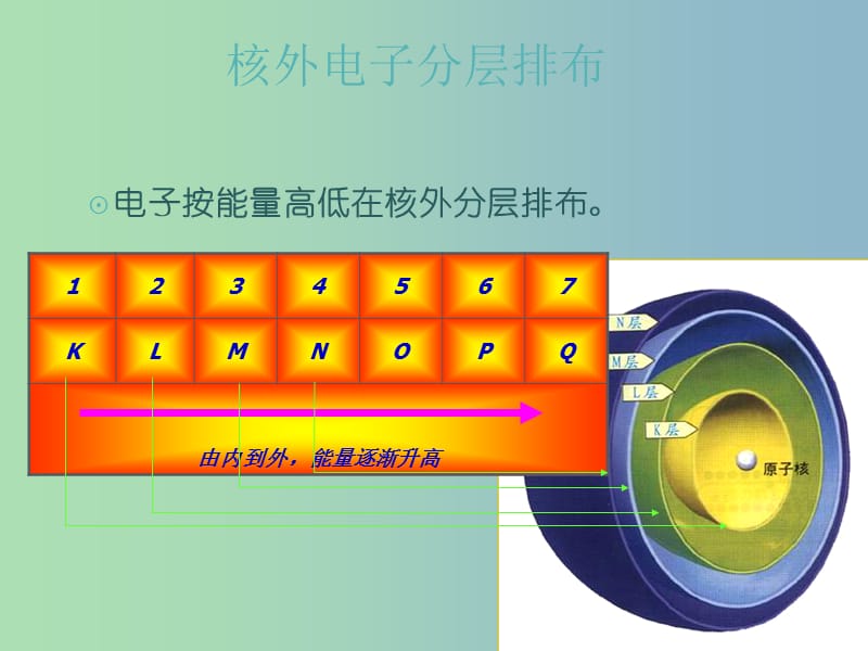 高中化学 1.1.2核外电子排布同课异构课件（A案）鲁科版必修2.ppt_第2页