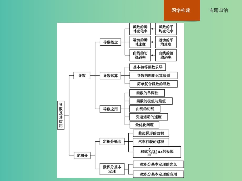 高中數(shù)學(xué) 第一章 導(dǎo)數(shù)及其應(yīng)用本章整合課件 新人教A版選修2-2.ppt_第1頁