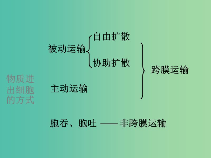 高中生物 第四章 第三节 物质跨膜运输的方式课件 新人教版必修1.ppt_第2页