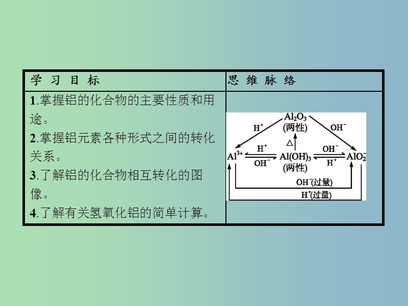 高中化学 第3章 金属及其化合物 第二节 几种重要的金属化合物（第2课时）铝的重要化合物课件 新人教版必修1.ppt_第2页