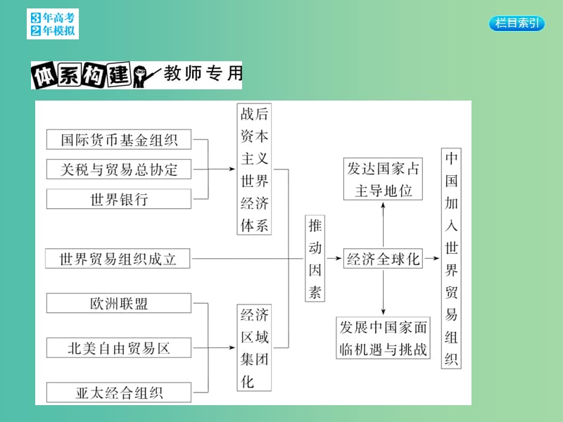 高考历史一轮复习 专题十二 第34讲 专题小结课件.ppt_第3页