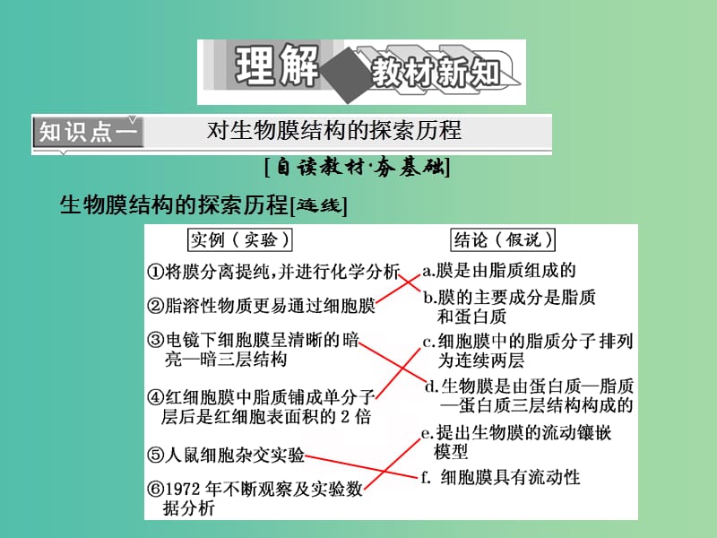 高中生物第4章细胞的物质输入和输出第2节生物膜的流动镶嵌模型第2节物质跨膜运输的方式课件新人教版.ppt_第2页