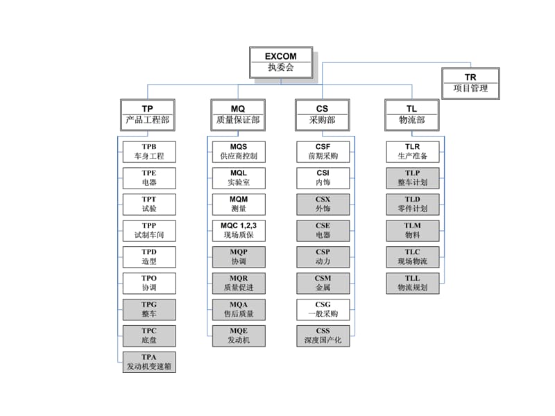 上海大众公司产品开发流程资料.ppt_第3页