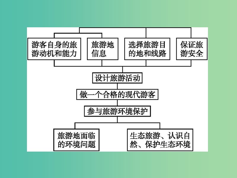 高中地理第五章做一个合格的现代游客课件新人教版.ppt_第2页