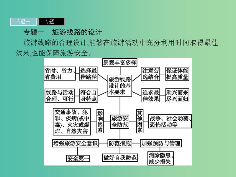 高中地理第五章做一个合格的现代游客课件新人教版.ppt_第3页