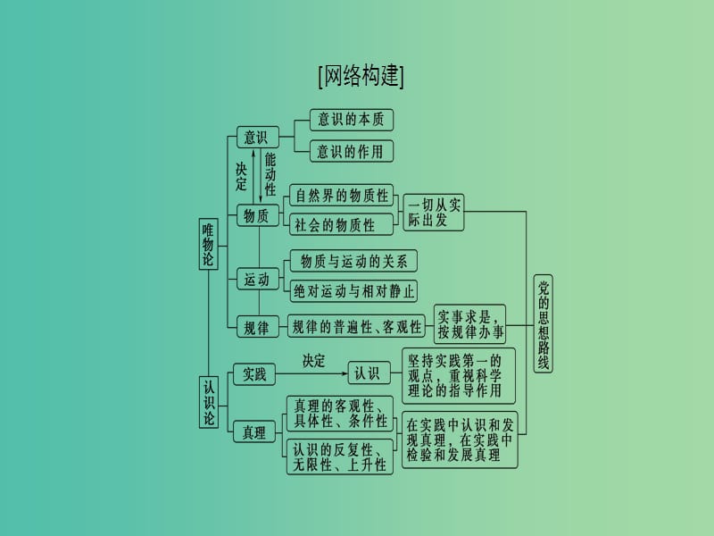 高考政治一轮复习第2单元探索世界与追求真理单元综合提升课件新人教版.ppt_第2页