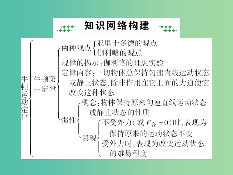 高中物理 第四章 牛顿运动定律综合小结课件 新人教版必修1.ppt_第2页