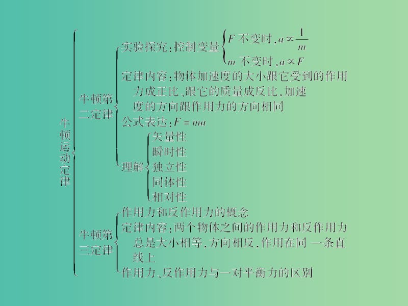 高中物理 第四章 牛顿运动定律综合小结课件 新人教版必修1.ppt_第3页