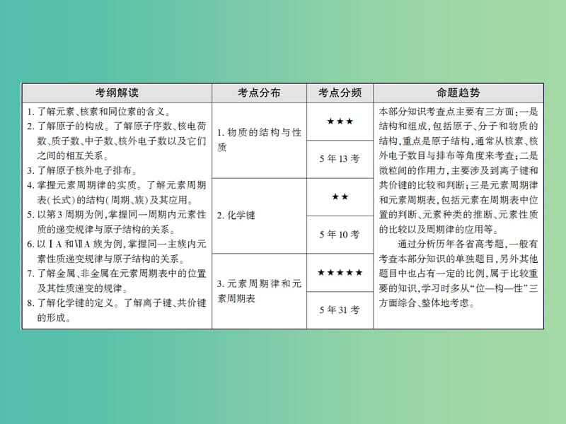 高考化学一轮复习 模块三 基本理论 专题七 物质结构 元素周期律 考点一 微粒的组成、结构与性质课件.ppt_第3页