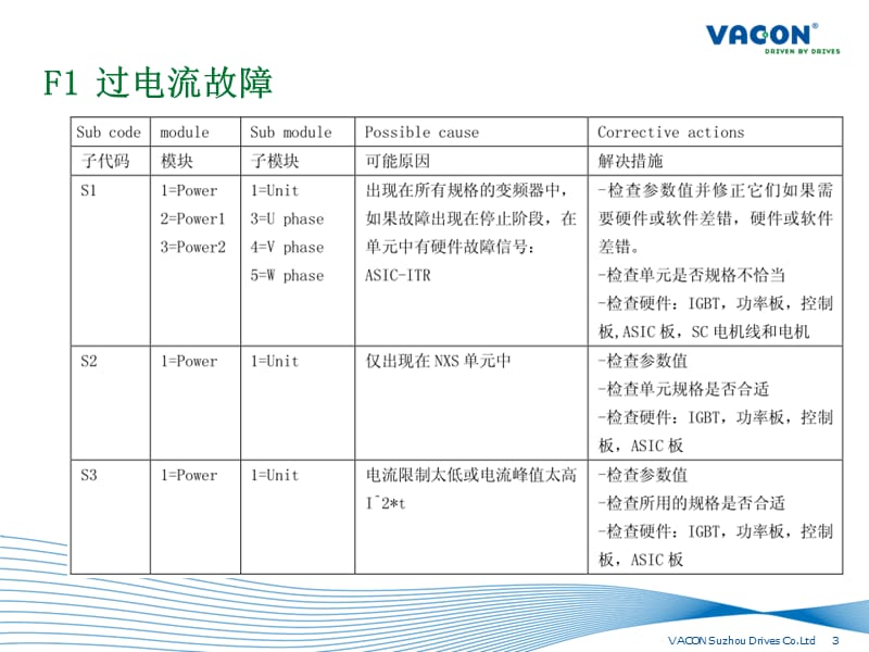 伟肯VACONNX变频器故障代码详解(Subcode).ppt_第3页