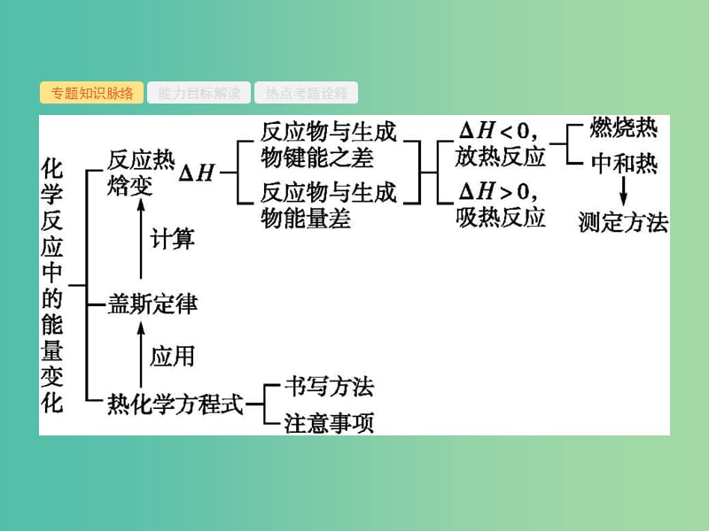 高考化学二轮复习 专题能力训练2 化学反应与能量（含15年高考题）课件.ppt_第2页