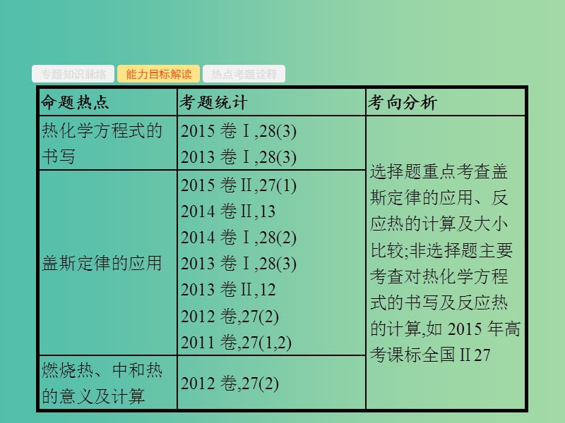 高考化学二轮复习 专题能力训练2 化学反应与能量（含15年高考题）课件.ppt_第3页