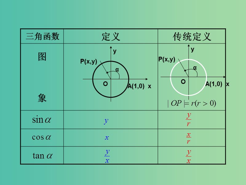 高中数学 1.2.1三角函数线课件 新人教A版 .ppt_第3页