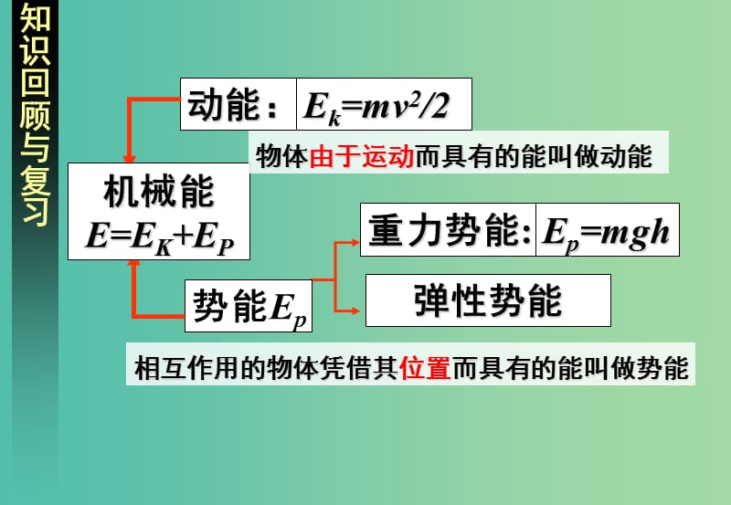 高中物理《7.8 机械能守恒定律》课件1 新人教版必修2.ppt_第2页