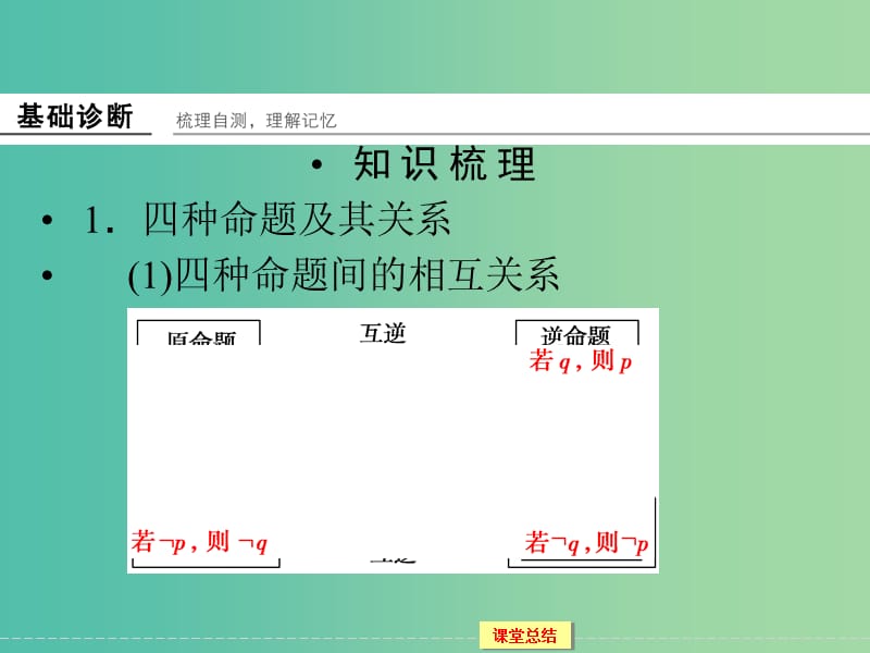 高考数学一轮复习 1-1-2命题及其关系、充分条件与必要条件课件 文.ppt_第3页