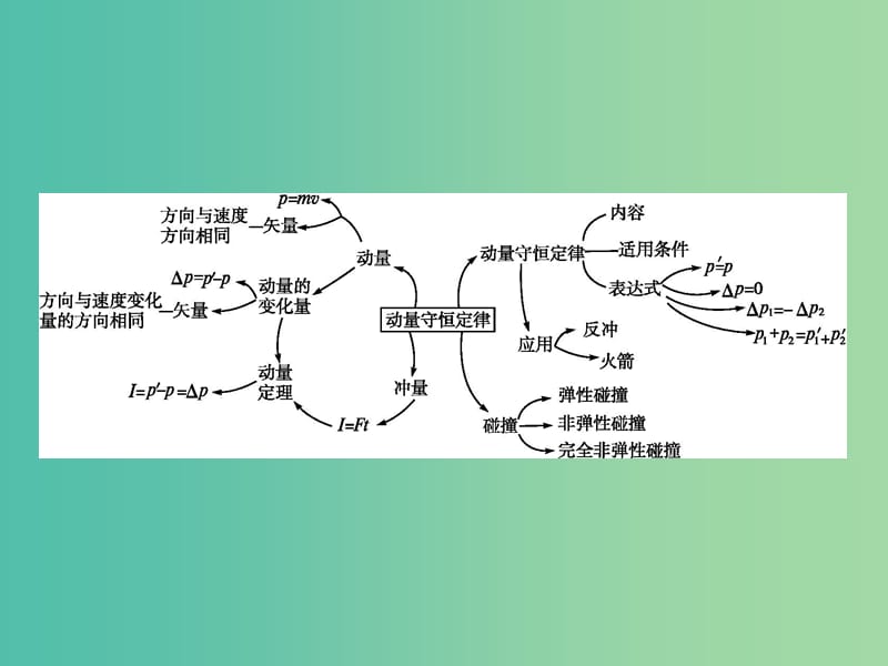 高中物理 第16章 动量守恒定律本章整合课件 新人教版选修3-5.ppt_第2页