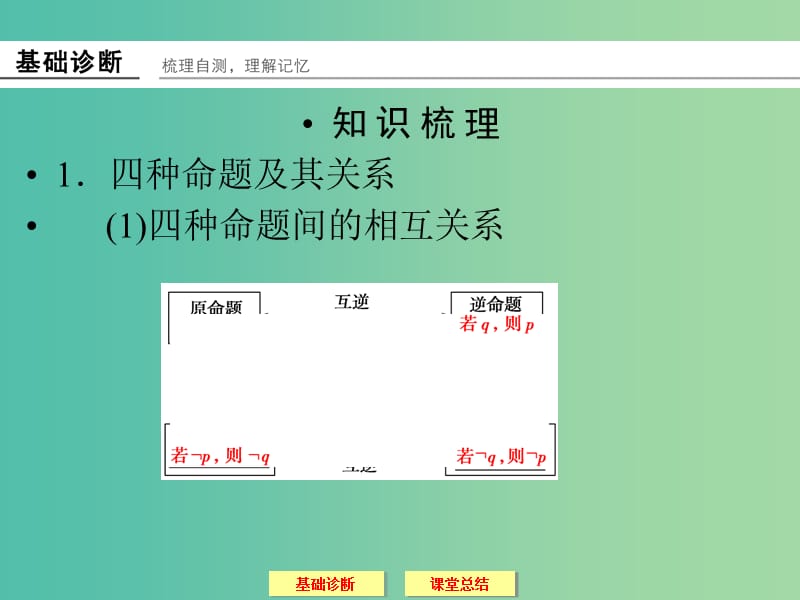 高考数学一轮复习 1-2命题及充要条件课件 文.ppt_第2页