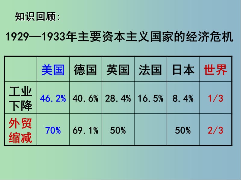 高中历史 第22课 战后资本主义世界经济体系的形成课件 新人教版必修2.ppt_第1页