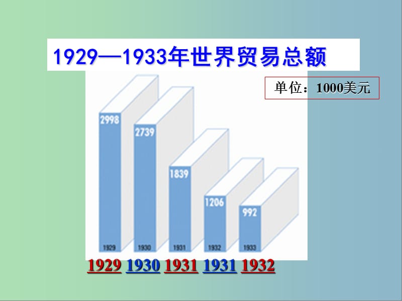 高中历史 第22课 战后资本主义世界经济体系的形成课件 新人教版必修2.ppt_第2页