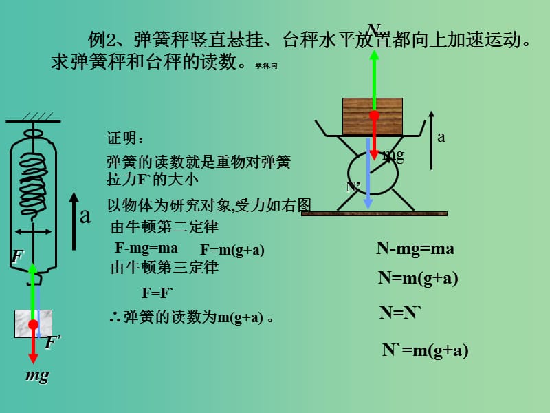 高中物理 《第四章 牛顿运动定律 第七节 用牛顿定律解决问题（二）2课件 新人教版必修1.ppt_第3页