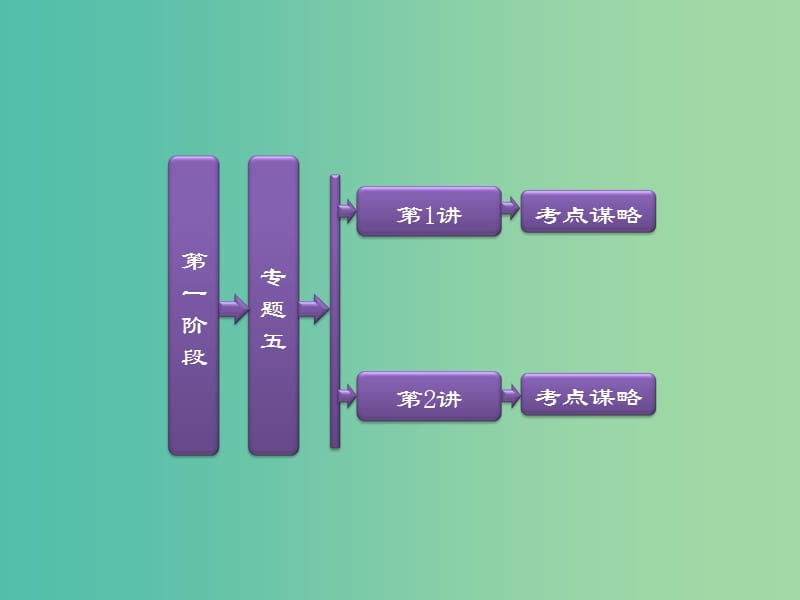 高考物理二轮复习 第一阶段 专题五 物理实验课件.ppt_第2页