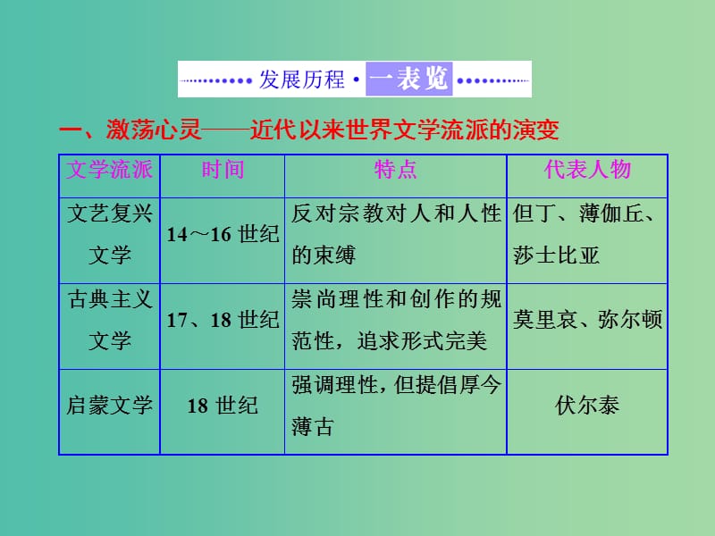 高中历史专题八19世纪以来的文学艺术专题小结与测评课件人民版.ppt_第2页