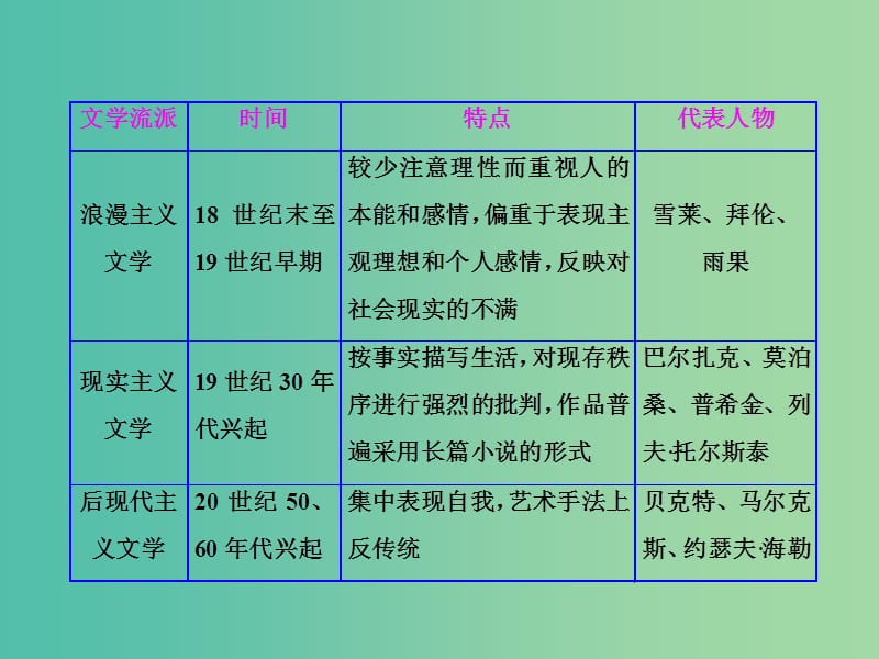 高中历史专题八19世纪以来的文学艺术专题小结与测评课件人民版.ppt_第3页