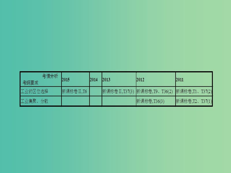 高考地理一轮总复习 第九章 工业地域的形成与发展 第一节 工业的区位选择课件.ppt_第2页