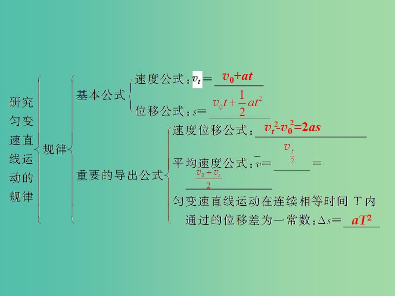 高中物理 第2章 研究匀变速直线运动的规律章末总结课件 沪科版必修1.ppt_第3页