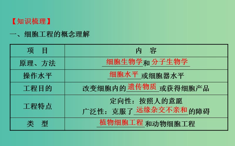 高三生物第一轮复习 专题2 1植物细胞工程课件 新人教版选修3.ppt_第3页