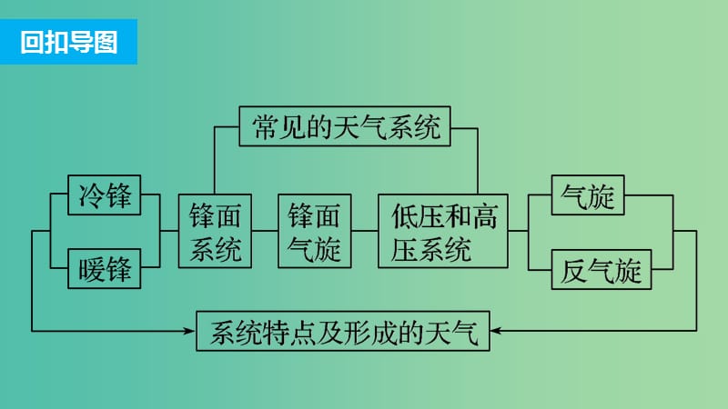 高三地理二轮复习 专题一 回扣基础必须突破的26个微专题10 锋面与气压系统课件.ppt_第2页