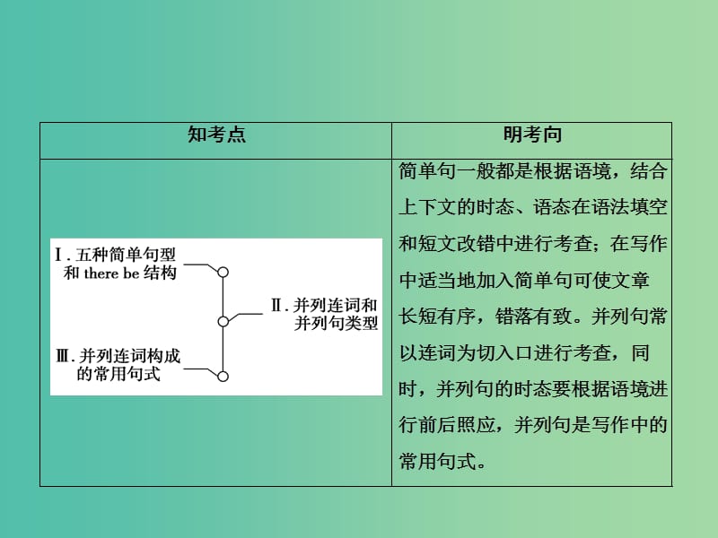 高三英语二轮复习 板块3 第1讲 简单句和并列句课件.ppt_第2页