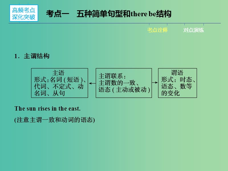 高三英语二轮复习 板块3 第1讲 简单句和并列句课件.ppt_第3页