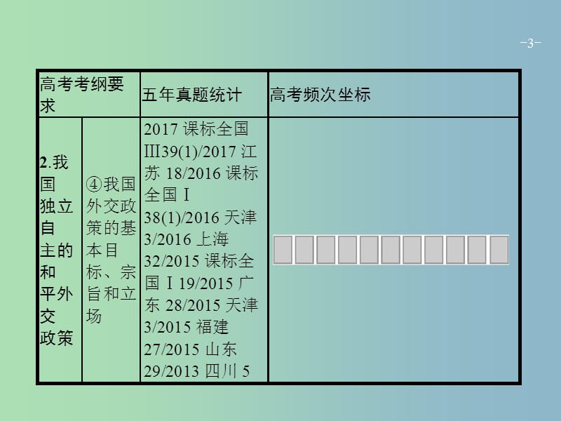 高三政治一轮复习第四单元当代国际社会9维护世界和平促进共同发展课件新人教版.ppt_第3页