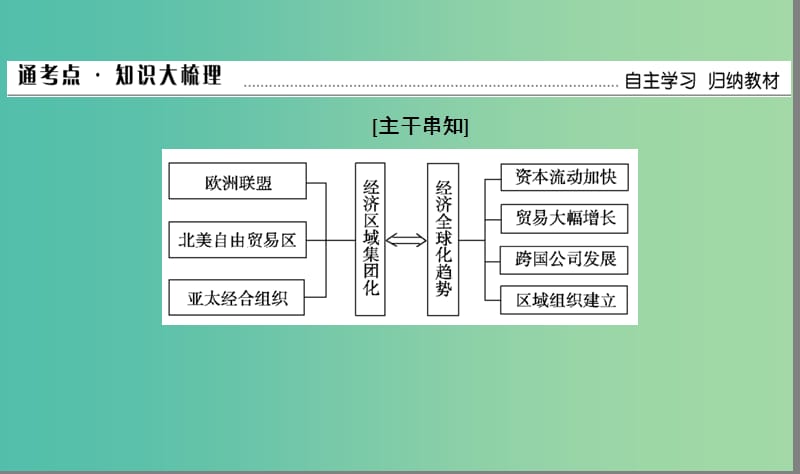 高考历史大一轮复习单元十一世界经济的全球化趋势第33讲世界经济的区域集团化和全球化的趋势课件.ppt_第3页