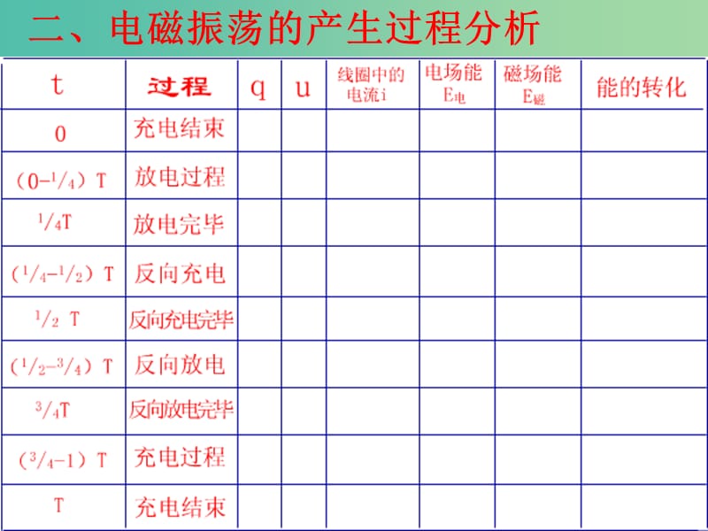 高中物理 14.6电磁振荡课件 新人教版选修3-4.ppt_第3页