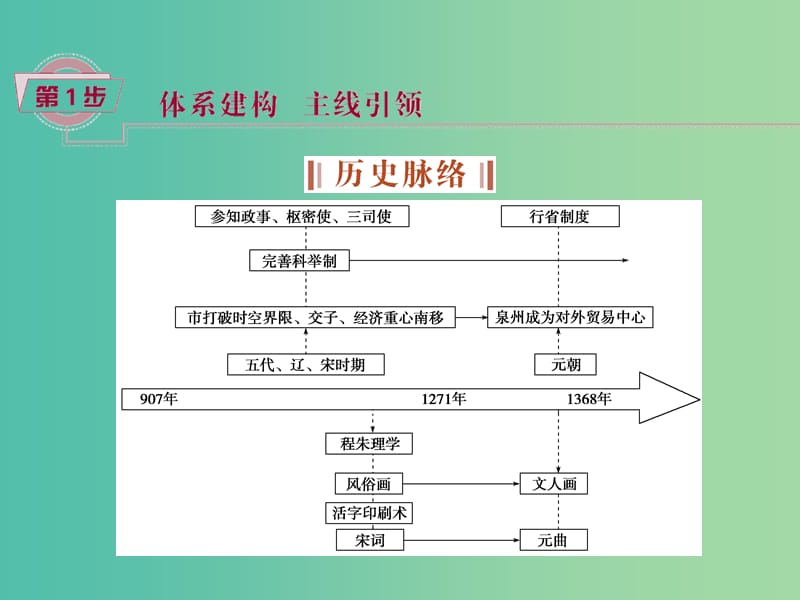 高考历史大一轮复习 专题三 第6课时 宋元时期的政治、经济与思想文化课件.ppt_第2页