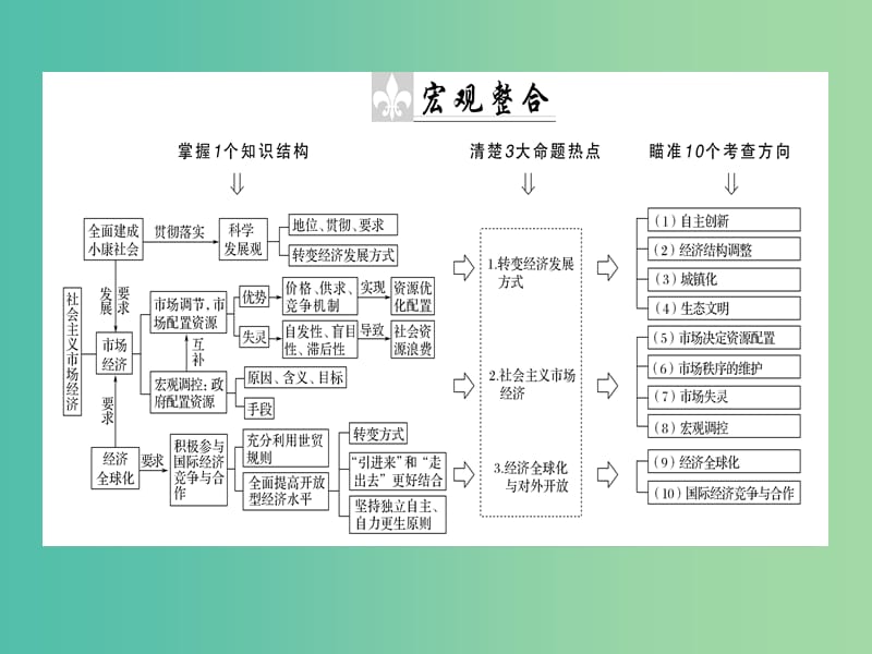 高考政治二轮复习专题四市抄济与对外开放4.1市场调节与宏观调控课件.ppt_第3页