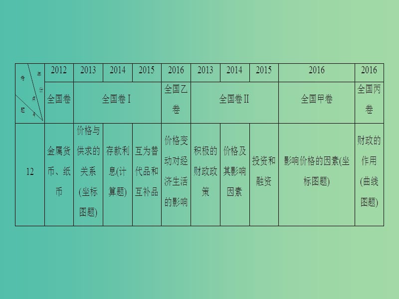 高三政治二轮复习 第1部分 专题1 价格变动与居民消费课件.ppt_第2页