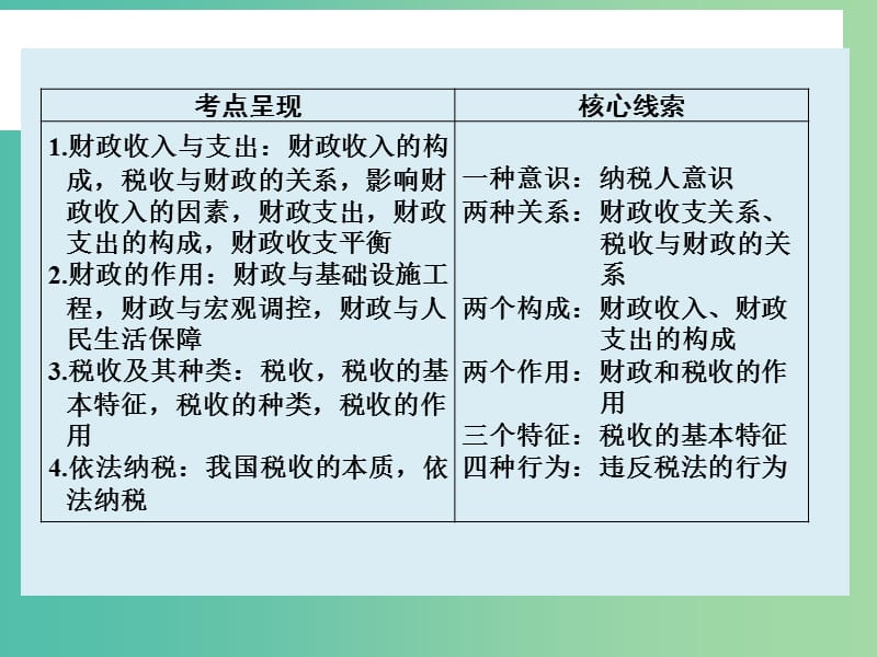 高考政治大一轮复习 第三单元 第八课 财政与税收课件 新人教版.ppt_第2页