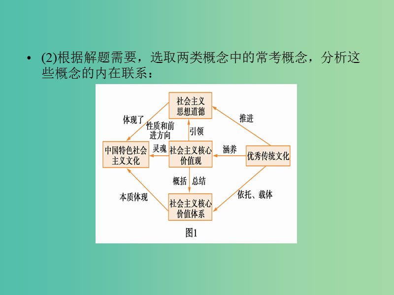 高考政治一轮复习文化生活模块综合提升课件新人教版.ppt_第3页