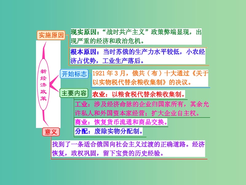 高考历史一轮复习 第三课时 从“战时共产主义”政策到新经济政策课件 新人教版必修2.ppt_第2页