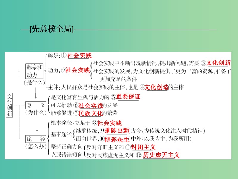 高考政治一轮复习 第十单元 第五课 文化创新课件.ppt_第2页