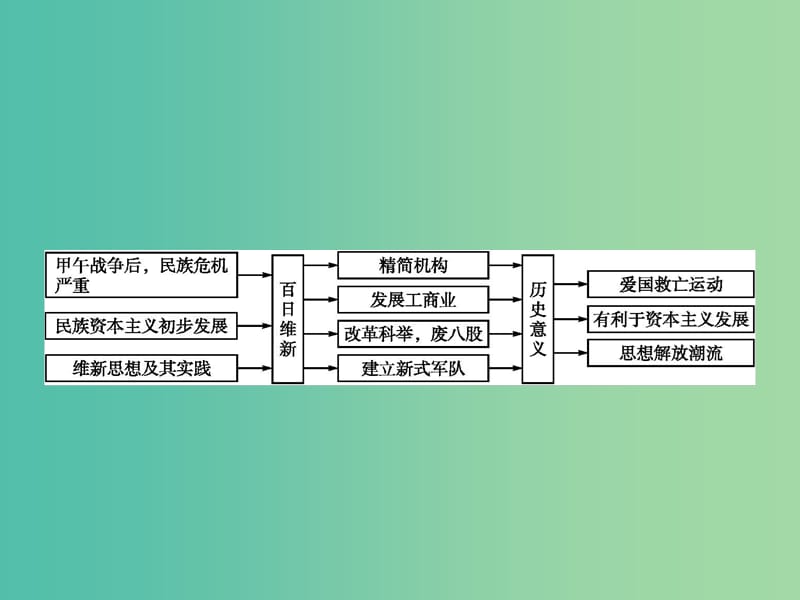 高中历史第九单元戊戌变法单元整合课件新人教版.ppt_第2页