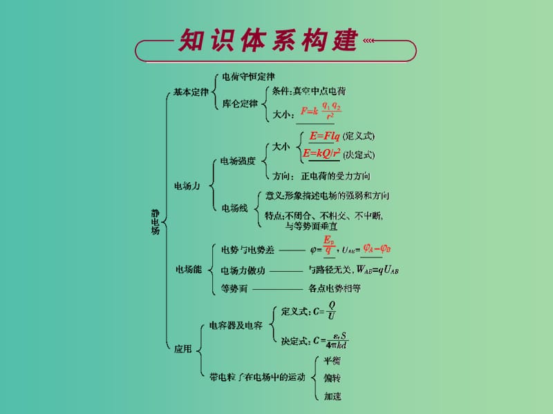 高中物理 第一章 章末优化总结课件 新人教版选修3-1.ppt_第2页