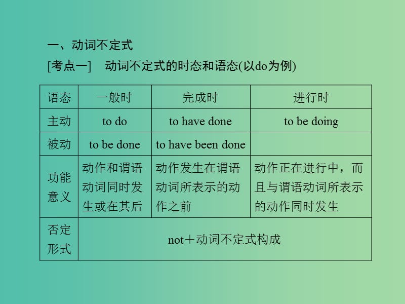 高考英语一轮复习语法精讲系列 讲座九 非谓语动词 动词不定式和动词的-ed形式课件.ppt_第3页