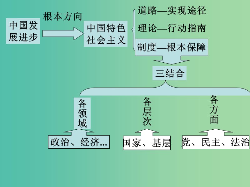 高中政治 第三单元 综合探究 中国发展进步的政治制度保障课件3 新人教版必修2.ppt_第2页